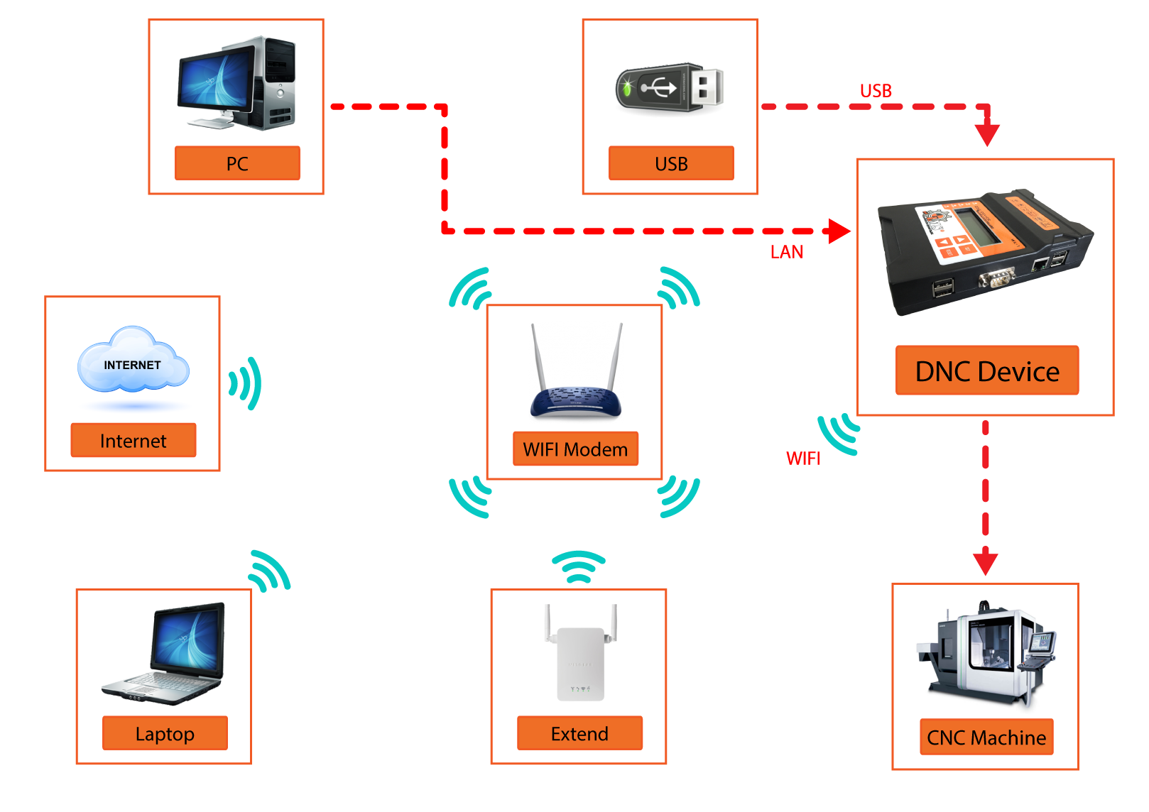 DNC Devices & Solutions